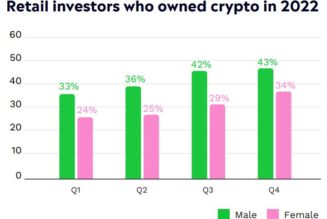 Crypto becomes second most widely-owned asset class for women: eToro survey