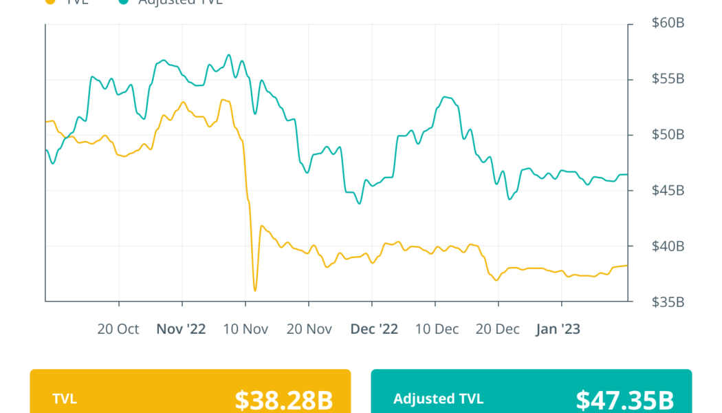 December DeFi exploits were the lowest in 2022: Finance Redefined