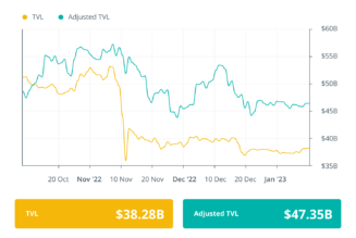 December DeFi exploits were the lowest in 2022: Finance Redefined