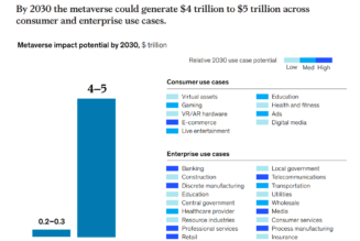 Metaverse to possibly create $5T in value by 2030: McKinsey report