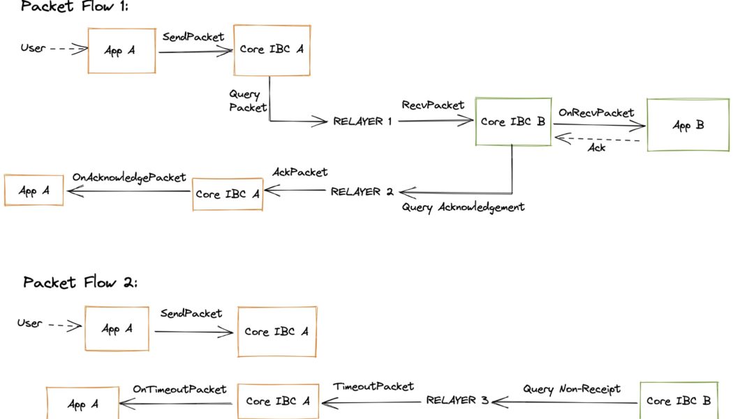 Opinion: The Inter-Blockchain Communication Protocol will end ecosystem maximalism