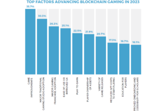 Play-to-earn falling out of favor after ‘massive shift in priority’ — BGA survey