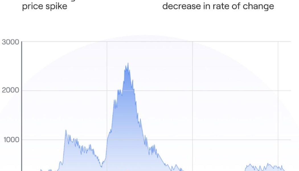 Polygon primed for hard fork aimed at reducing gas fee spikes: New details revealed