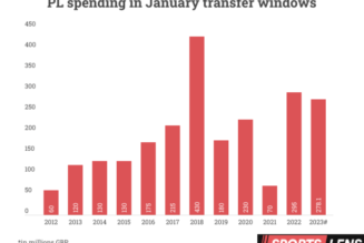 Premier League on course to make January window records, with £278m already spent