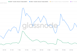 USDC transfer volume hit 5X USDT’s in fallout from FTX collapse