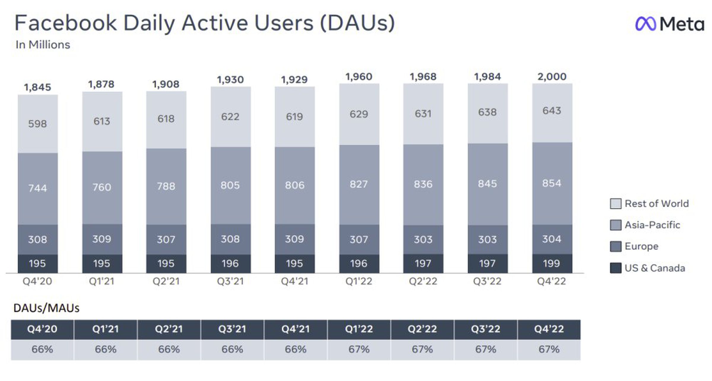 A bar graph from Meta’s Q4 2022 earnings release, showing the growth over time in Facebook’s daily active users. For the first time, it’s over 2 billion.