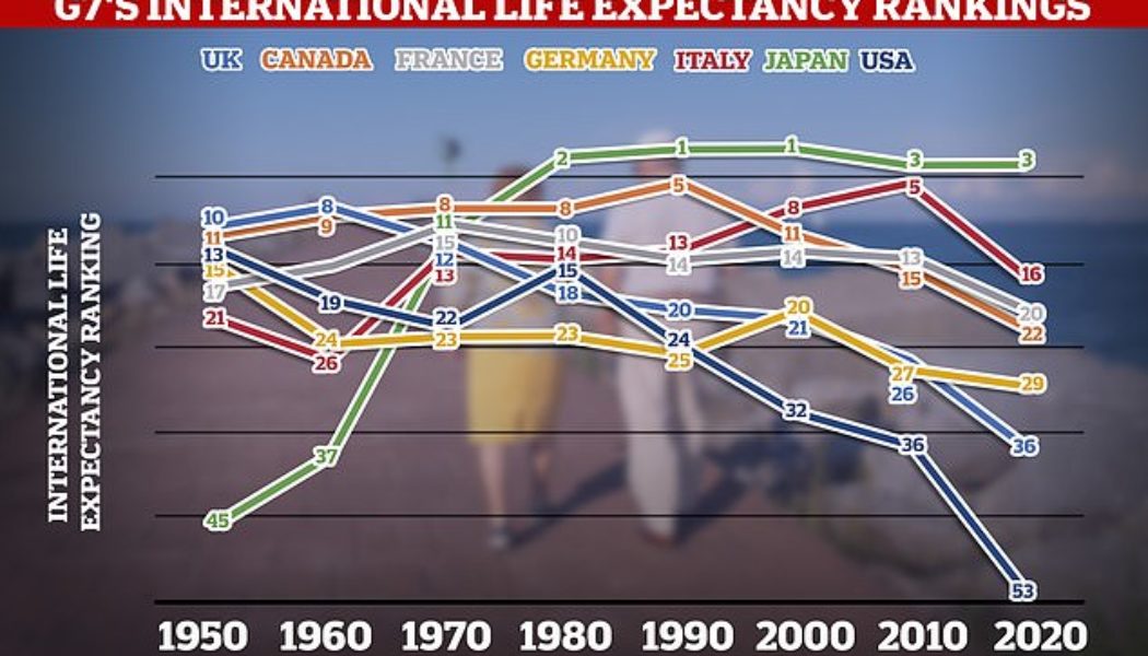 Car centric lifestyle among reasons American life-expectancy is falling behind its peers - Daily Mail