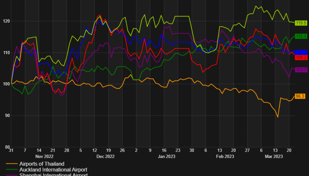 China travel rebound bets turn toward airports, away from airlines - Reuters