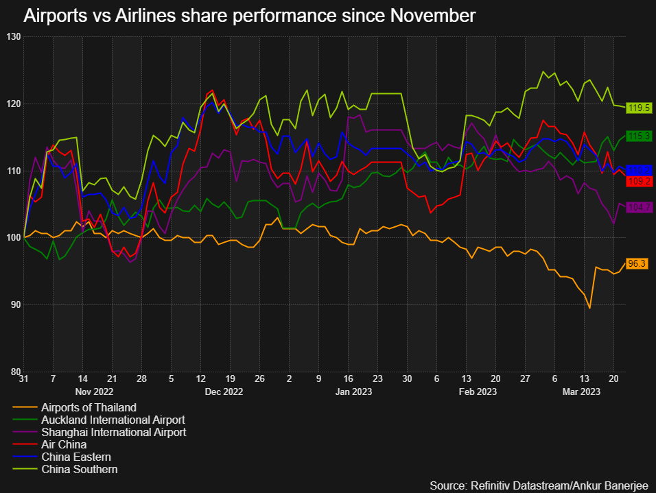 Airports under perform Airlines