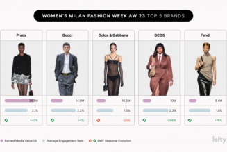 Milan Fashion Week Review: Luxury Brands Ditch Eccentric Styles ... - Jing Daily