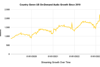 Country Music’s Historic Streaming Spike Is Being Fueled by Gen Z and Millennials - Variety