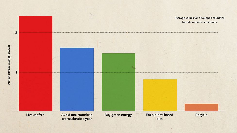 Research shows some personal choices can have a particularly big impact on cutting your carbon footprint. Source: Wynes & Nicholas (2017), (Credit: BBC) Research shows some personal choices can have a particularly big impact on cutting your carbon footprint. Source: Wynes & Nicholas (2017), (Credit: BBC)