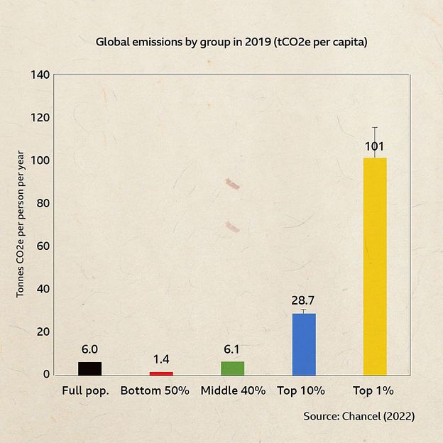 The top 1% of emitters globally each emit an average 101 tCO2e per year, while the bottom 50% emit just 1.4 tCO2 each. Source: Chancel (2022) (Credit: BBC) The top 1% of emitters globally each emit an average 101 tCO2e per year, while the bottom 50% emit just 1.4 tCO2 each. Source: Chancel (2022) (Credit: BBC)