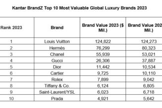 Louis Vuitton reigns as the world’s most valuable luxury brand for the 18th year