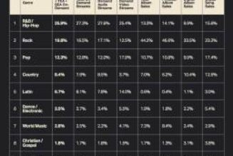 Music Genre Market Share Midyear 2023: Catalog Drives Rock Surge as R&B/Hip-Hop Slides