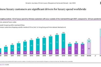 BoF Insights | Dynamic Journeys: China’s Luxury Shoppers at Home and Abroad
