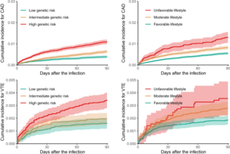 Genetic risk, adherence to healthy lifestyle and acute cardiovascular and thromboembolic complications following SARS-COV-2 infection - Nature Communications