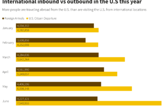 Rising prices for travel do not appear to be curbing wanderlust