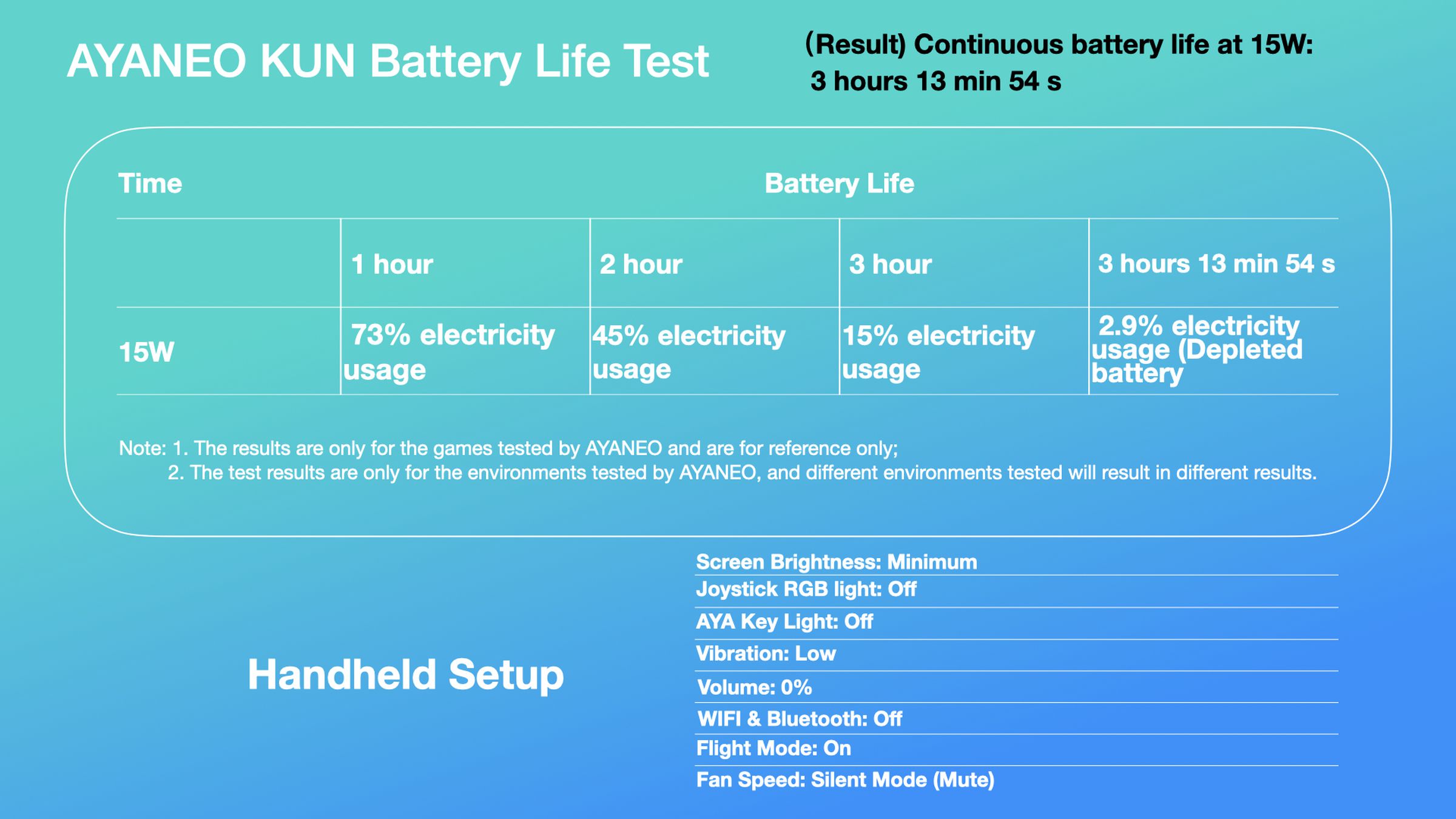 Ayaneo Kun battery life, according to its manufacturer.