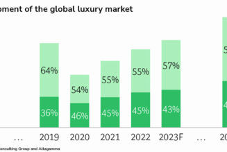 Personal luxury fashion market to boom in Saudi and the UAE