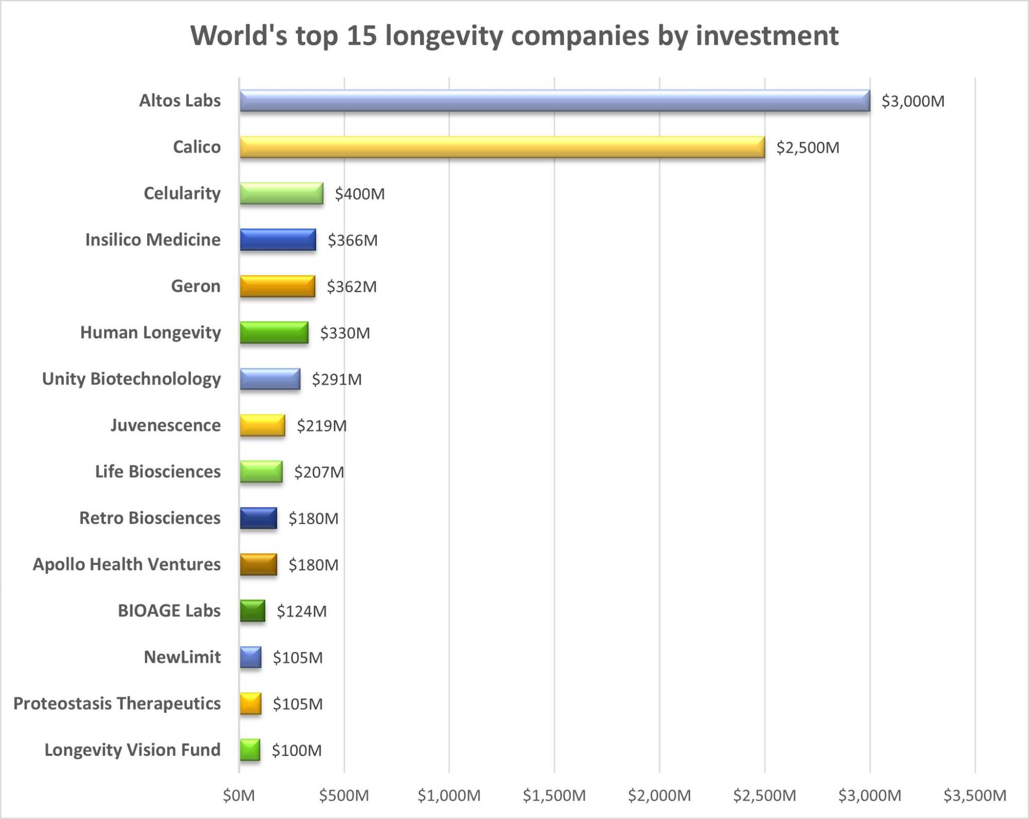 Interest – and investment – in longevity biotechnology continues to grow, as de Magalhães notes on his social media pages. Photo: Facebook / jpsenescence