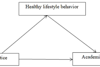 The mediating role of healthy lifestyle behavior in the relationship between religious practice and academic achievement in university students - BMC Psychology