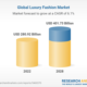 Global Luxury Fashion Market Outlook Report 2023: Market to Surpass $400 Billion by 2028 with Asia-Pacific Accounting for 31% Revenue in 2022