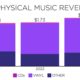 Vinyl records outsell CDs for the second year running