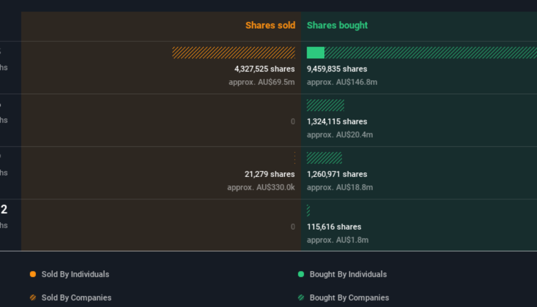 Bullish Lifestyle Communities Insiders Loaded Up On AU$10.2m Of Stock