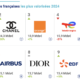 The "Strength" of French Brands is Falling, New Ranking Shows