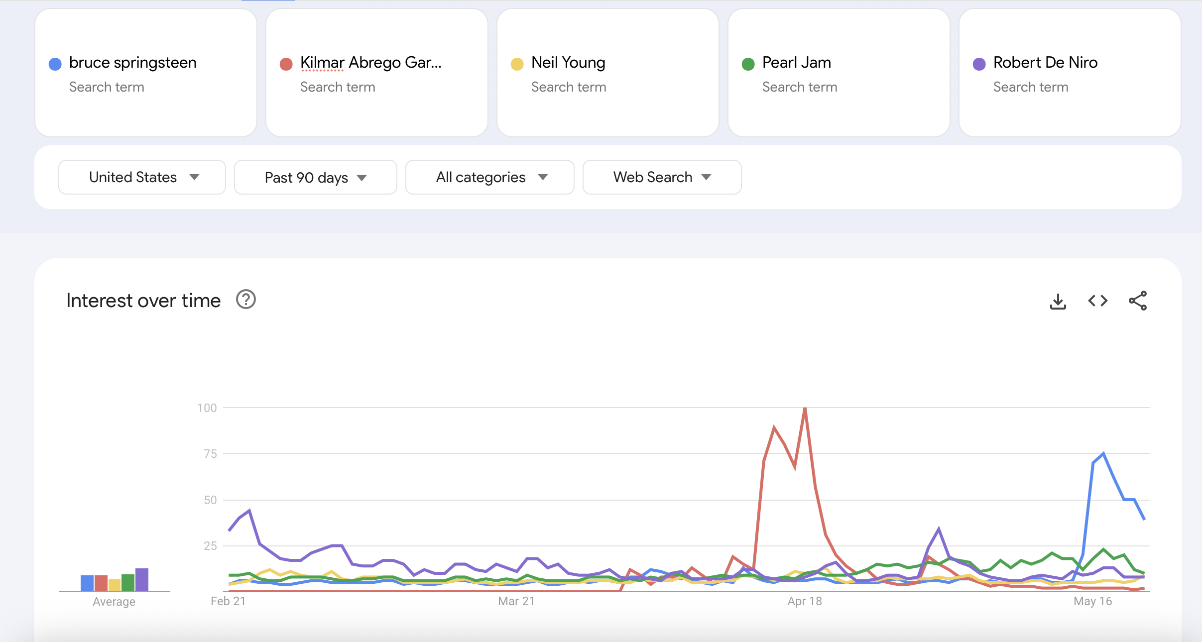 google trends interest over time springsteen v trump