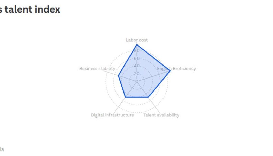 Cheap labour, English proficiency lift Kenya in global outsourcing rankings