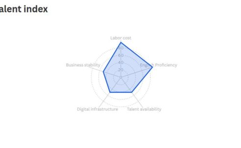 Cheap labour, English proficiency lift Kenya in global outsourcing rankings