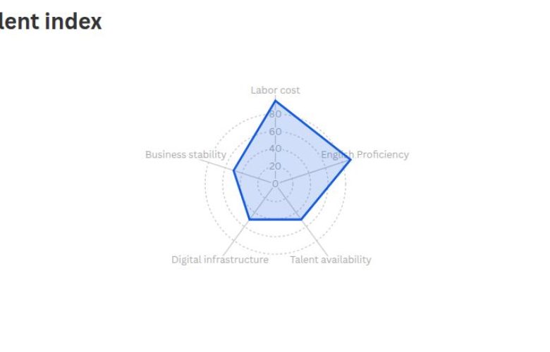 Cheap labour, English proficiency lift Kenya in global outsourcing rankings