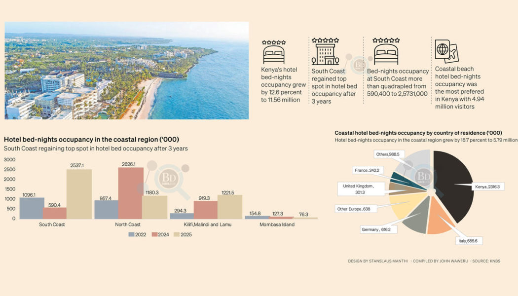 South Coast sees big growth in hotel bed-night occupancy