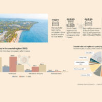 South Coast sees big growth in hotel bed-night occupancy