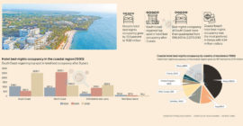 South Coast sees big growth in hotel bed-night occupancy
