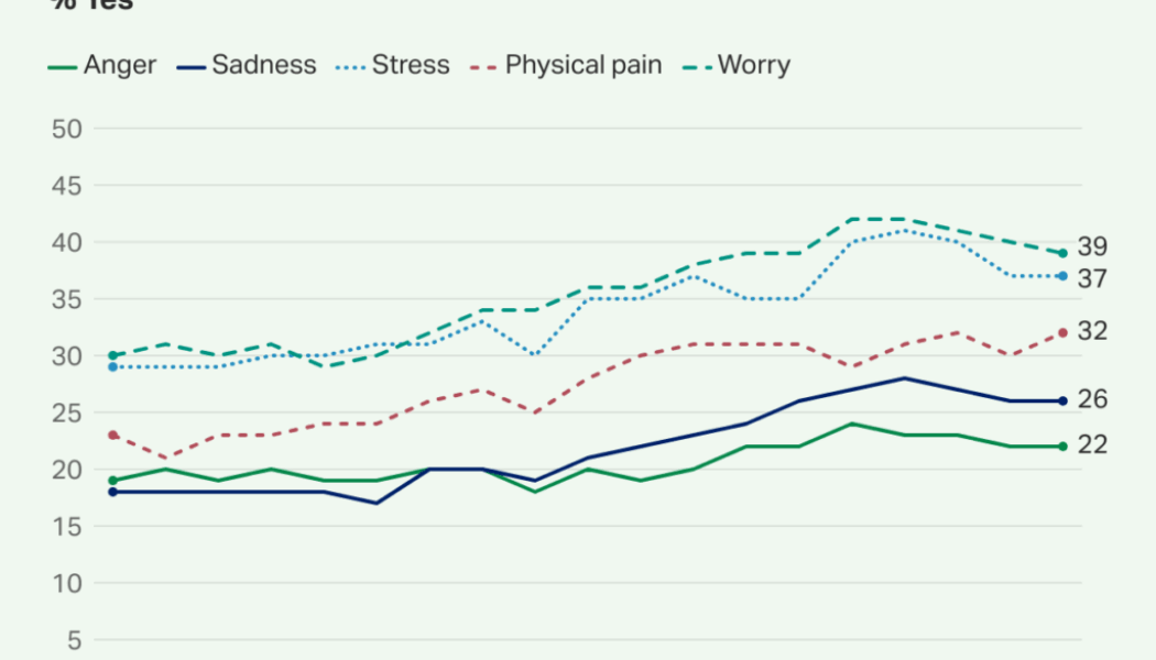 USA is the world's 13th most stressed country