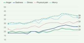 USA is the world’s 13th most stressed country