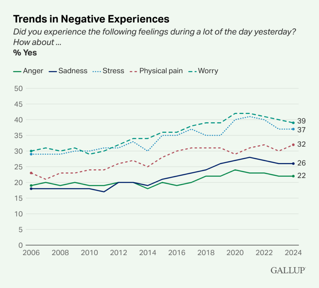 most stressed countries: the percentages have gone up