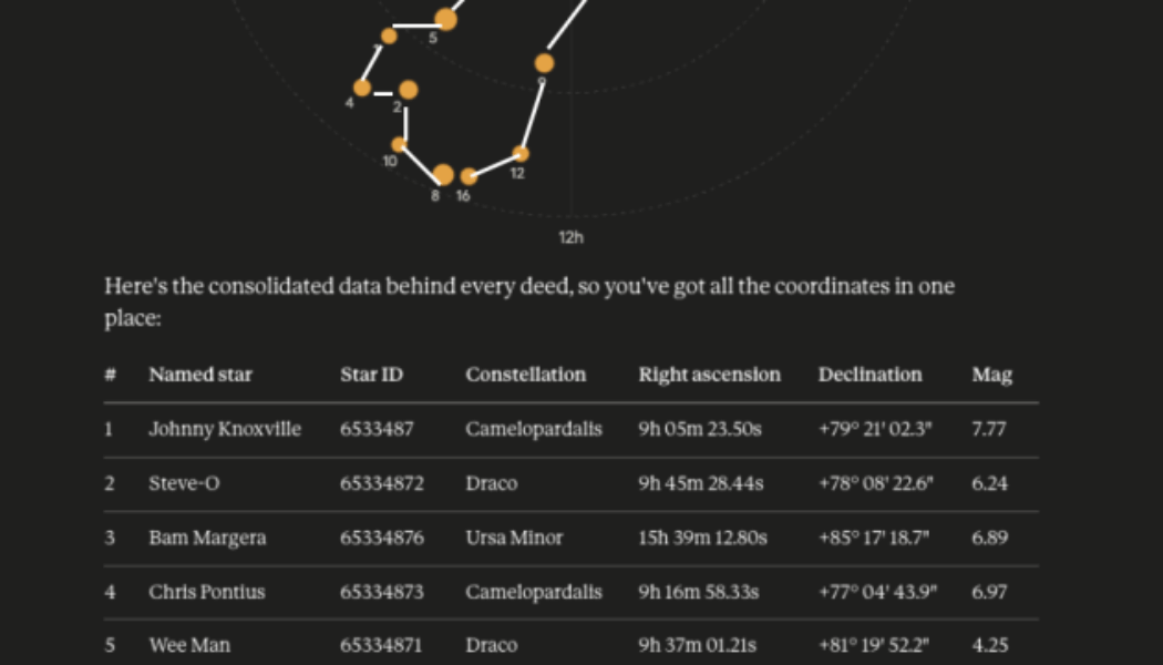 Jackass Cast Gets Constellation Named In Their Honor