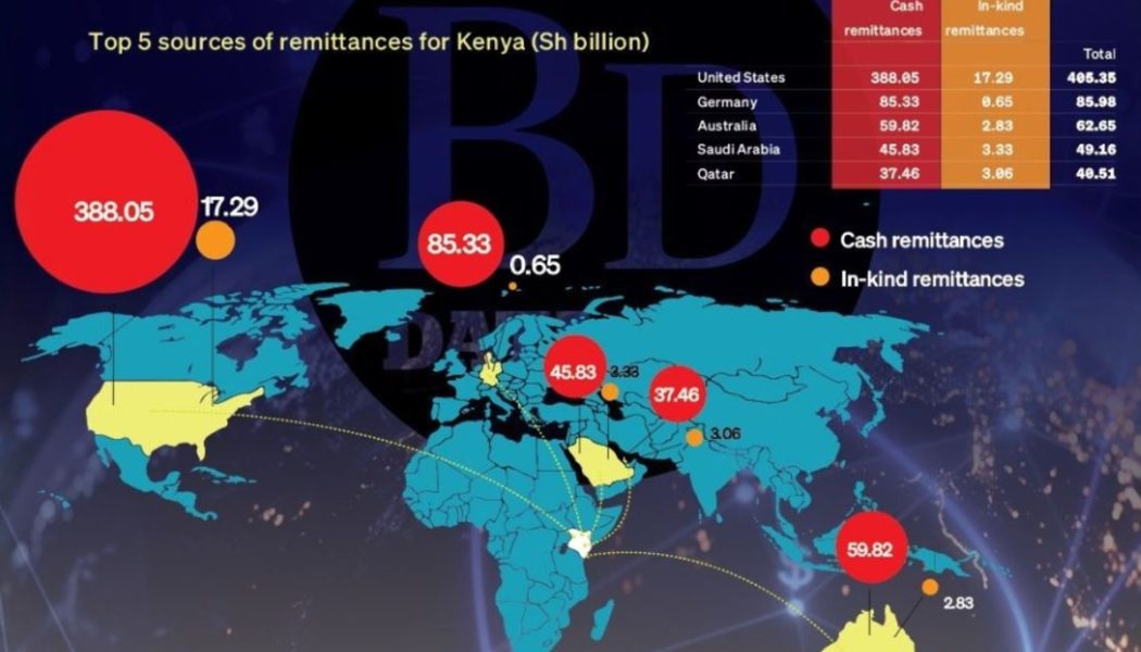 Sh280bn hidden diaspora remittances now revealed