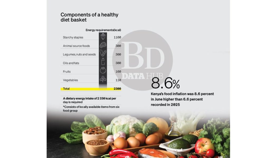 Kenyans unable to afford a healthy diet rise by 9m