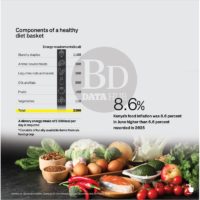 Kenyans unable to afford a healthy diet rise by 9m