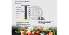 Kenyans unable to afford a healthy diet rise by 9m