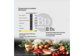 Kenyans unable to afford a healthy diet rise by 9m