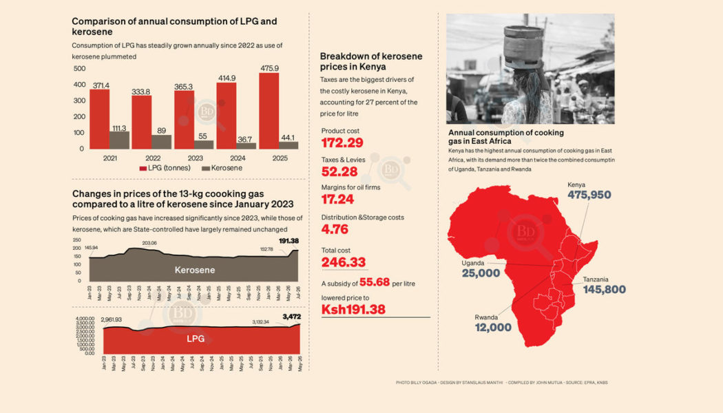 Kerosene use drops to new low as more homes turn to cooking gas