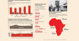 Kerosene use drops to new low as more homes turn to cooking gas