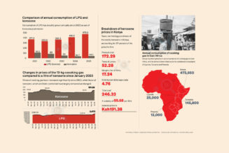 Kerosene use drops to new low as more homes turn to cooking gas