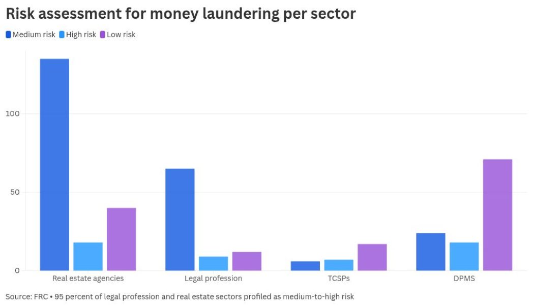 Real estate, law firms top Kenya’s money laundering risk list